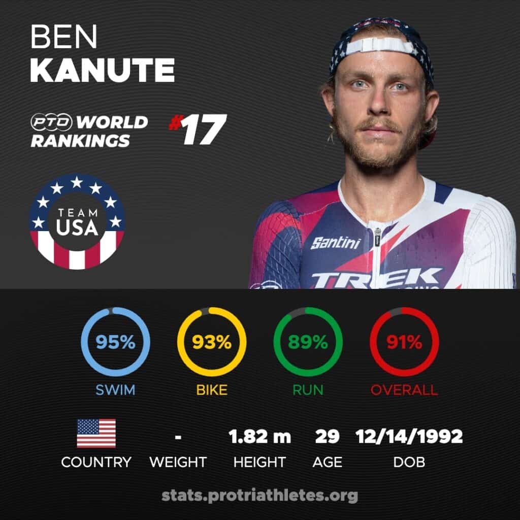 Ben Kanute Stats