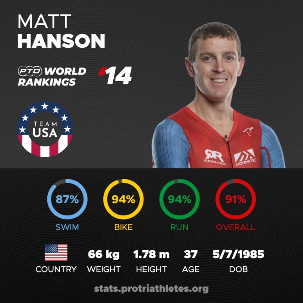 Matt Hanson Stats